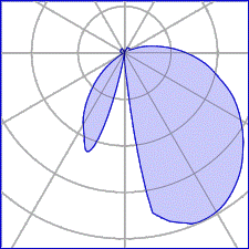 Asymmetrical / Single Emission