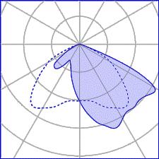 1 Opening Asymmetrical