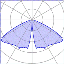 Asymmetrical